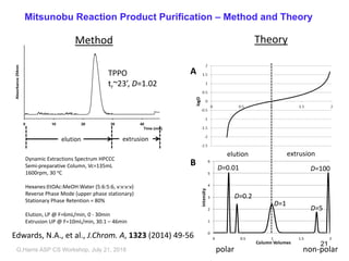 Mitsunobu Reaction Product Purification – Method and Theory
0 10 20 30 40
Time (min)
Absorbance254nm
1
2
0
1
2
3
4
5
6
0 0.5 1 1.5 2
intensity
Column Volumes
elution extrusion
A
B D=0.01
D=0.2
D=1
D=5
D=100
elution extrusion
Dynamic Extractions Spectrum HPCCC
Semi-preparative Column, Vc=135mL
1600rpm, 30 oC
Hexanes:EtOAc:MeOH:Water (5:6:5:6, v:v:v:v)
Reverse Phase Mode (upper phase stationary)
Stationary Phase Retention = 80%
Elution, LP @ F=6mL/min, 0 - 30min
Extrusion UP @ F=10mL/min, 30.1 – 46min
TPPO
tr~23’, D=1.02
Method Theory
polar non-polar
Edwards, N.A., et al., J.Chrom. A, 1323 (2014) 49-56
G,Harris ASP CS Workshop, July 21, 2018
21
 