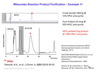 Mitsunobu Reaction Product Purification – Example 11
0 10 20 30 40
Time (min)
Absorbance254nm
*
*
D=0.49
* TPPO
Dynamic Extractions Spectrum HPCCC
Semi-preparative Column, Vc=135mL
1600rpm, 30 oC
Hex:EtOAc:MeOH:Water (5:6:5:6, v:v:v:v)
Reverse Phase Mode (upper phase
stationary)
Stationary Phase Retention = 80%
Elution, LP @ F=6mL/min, 0 - 30min
Extrusion UP @ F=10mL/min, 30.1 – 46min
Crude Sample 182mg @
51% HPLC area purity
Pure Product 24.1mg @
92% HPLC area purity
HPLC yielded 5mg product
@ >99% HPLC area purity
HPLC
HPCCC
Edwards, N.A., et al., J.Chrom. A, 1323 (2014) 49-56
G,Harris ASP CS Workshop, July 21, 2018
23
 