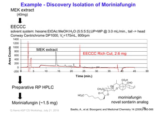 -200
0
200
400
600
800
1000
1200
1400
0 5 10 15 20 25 30 35 40 45 50
Time (min.)
AreaCounts
MEK extract
EECCC Rich Cut, 2.6 mg
Example - Discovery Isolation of Moriniafungin
MEK extract
(40mg)
EECCC
solvent system: hexane:EtOAc:MeOH:H2O (5:5:5:5);UP=MP @ 3.0 mL/min., tail -> head
Conway Centrichrome DP1000, Vc=175mL, 800rpm
Preparative RP HPLC
Moriniafungin (~1.5 mg)
CO2H
CHO
OO
OH
CH3O
O
O
O
HO2C
moriniafungin
novel sordarin analog
Basilio, A., et al. Bioorganic and Medicinal Chemistry 14 (2006), 560-566G,Harris ASP CS Workshop, July 21, 2018
28
 