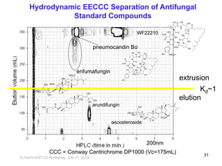 Hydrodynamic EECCC Separation of Antifungal
Standard Compounds
WF22210
pneumocandin Bo
enfumafungin
arundifungin
ascosteroside
extrusion
elution
Kd~1
200nm
CCC = Conway Centrichrome DP1000 (Vc=175mL)
N
O
NH
O
HO
NH
OH
HO
HO
O
N
OH
O
HN
OH
O
OH
NH
HO
O
NH
OH
H
H
H
O
H2N
O
N
O
NH
HO
O
H2N
O
NH
OH
HO
HO OSO3H
O
N
OH
O
HN
OH
O
OH
N
H
HOOOH
N
H
O
O
AcO
H
H
HO2C
OH
O
OH
HO
OH
HO
O
OH
OH
OH
OH
O
HO
O
O
OH
H
CO2H
O
OH
HO
CH3O
HO
G,Harris ASP CS Workshop, July 21, 2018
31
 