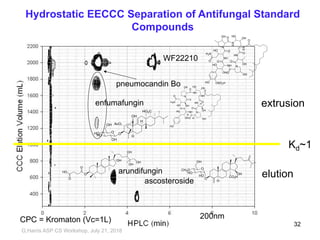 Hydrostatic EECCC Separation of Antifungal Standard
Compounds
extrusion
elution
Kd~1
WF22210
pneumocandin Bo
enfumafungin
arundifungin
ascosteroside
200nmCPC = Kromaton (Vc=1L)
N
O
NH
O
HO
NH
OH
HO
HO
O
N
OH
O
HN
OH
O
OH
NH
HO
O
NH
OH
H
H
H
O
H2N
O
N
O
NH
HO
O
H2N
O
NH
OH
HO
HO OSO3H
O
N
OH
O
HN
OH
O
OH
N
H
HOOOH
N
H
O
O
AcO
H
H
HO2C
OH
O
OH
HO
OH
HO
O
OH
OH
OH
OH
O
HO
O O
OH
H
CO2H
O
OH
HO
CH3O
HO
G,Harris ASP CS Workshop, July 21, 2018
32
 