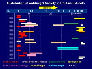 Distribution of Antifungal Activity in Routine Extracts
E-000002378
E-000002726
E-000900085
E-000504402
E-000504403
E-000504405
E-000504406
E-000504413
E-000504415
E-000504426
E-000504427
E-000504429
E-000504441
E-000504444
E-000504445
E-000504446
E-000504450
E-000504455
E-000504461
E-000504471
E-000504504
E-000504519
E-000504521
E-000504521
E-000504525
E-000504526
E-000504531
E-000504537
E-000504541
E-000504607
E-000504608
P-000502922
P-000502924
10 20 30
ascosteroside
ascosteroside analogs
unidenified triterpenes
arundifungin enfumafungin novel
papulacandins lipopeptides
Kd 0 0.5 1 1.5 2 4 8 16 90 ∞
fraction
polarity
G,Harris ASP CS Workshop, July 21, 2018
33
 