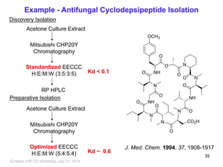 Example - Antifungal Cyclodepsipeptide Isolation
N
O
O
O
NHO
N
OCH3
O
NHO
NO
O
NH
N
N O
O
N
O
CO2H
J. Med. Chem. 1994, 37, 1908-1917
Discovery Isolation
Mitsubishi CHP20Y
Chromatography
Acetone Culture Extract
Standardized EECCC
H:E:M:W (3:5:3:5)
RP HPLC
Preparative Isolation
Kd < 0.1
Mitsubishi CHP20Y
Chromatography
Acetone Culture Extract
Optimized EECCC
H:E:M:W (5:4:5:4) Kd ~ 0.6
G,Harris ASP CS Workshop, July 21, 2018
35
 