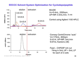 EECCC Solvent System Optimization for Cyclodepsipeptide
-100
100
300
500
700
900
1100
0 5 10 15 20
Time (min)
A280nm(AU*s)
3:5:3:5
5:5:5:5
5:4:5:4 5:3:5:3
extrusionelution MiniDE
Vc=5.4mL, 2200rpm
UP=MP, 0.5mL/min, T->H
Control using Agilent 1100 HPLC
0
500
1000
1500
2000
0 10 20 30 40
Fraction
mAU*s(280nm)
extrusionelution Conway CentriChrome “auto”
Vc=175mL, 800rpm
5:4:5:4, UP=MP, 3mL/min
9.67mL fractions (38)
Feed – CHP20P rich cut
74mg in 5mL UP + 5mL LP
for each of 2 coils
G,Harris ASP CS Workshop, July 21, 2018 36
 