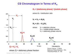 CS Chromatogram in Terms of Kd
0
0.5
1
1.5
2
2.5
0 10 20 30 40 50 60 70 80
Vr (mL)
Column Volume: 17.89mL
Stationary Phase Retention: 70%
Theoretical Plates, N: 750
Vo
Kd=1
Kd=2
Kd=4
Vm
Vc
Calculated for:
Kd = [stationary phase] / [mobile phase]
where Kd = distribution ratio
Vr = Vm + KdVs
Kd = (Vr – Vm)/Vs
where: Vr = retention volume
Vm = mobile phase volume
Vs = stationary phase volume
Sf = Vs / Vc
where Sf = stationary phase fraction
G,Harris ASP CS Workshop, July 21, 2018
5
 