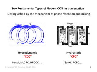 Two Fundamental Types of Modern CCS Instrumentation
Distinguished by the mechanism of phase retention and mixing
Hydrodynamic
“CCC”
Hydrostatic
“CPC”
Ito coil, MLCPC, HPCCC,… “Sanki”, FCPC,…
G,Harris ASP CS Workshop, July 21, 2018 6
 