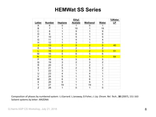 HEMWat SS Series
Letter Number Heptane
Ethyl
Acetate Methanol Water
%Water
LP
A 6 0 1 0 1
B 7 1 19 1 19
C 8 1 9 1 9
D 9 1 6 1 6
F 10 1 5 1 5
G 11 1 4 1 4
H 12 1 3 1 3
J 13 2 5 2 5 40
K 14 1 2 1 2
L 15 2 3 2 3 51
M 16 5 6 5 6
N 17 1 1 1 1 64
P 18 6 5 6 5
Q 19 3 2 3 2
R 20 2 1 2 1
S 21 5 2 5 2
T 22 3 1 3 1
U 23 4 1 4 1
V 24 5 1 5 1
W 25 6 1 6 1
X 26 9 1 9 1
Y 27 19 1 19 1
Z 28 1 0 1 0
Composition of phases by numbered system: I.J.Garrard. L.Janaway, D.Fisher, J. Liq. Chrom. Rel. Tech., 30 (2007), 151-163
Solvent systems by letter: ARIZONA
G,Harris ASP CS Workshop, July 21, 2018 8
 