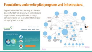Foundations underwrite pilot programs and infrastructure.
Organizations like The Learning Accelerator
take in funds from a variety of philanthropic
organizations (many tied to technology
companies) and act as a catalyst to bring ed-
tech programs to scale.
Source
Source
 