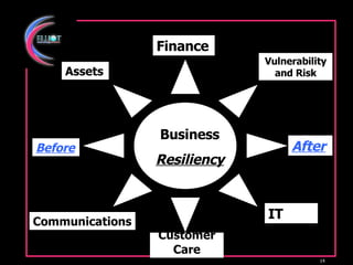 Business Resiliency Before After Assets Finance Vulnerability and Risk Communications IT Customer Care 