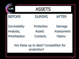 ASSETS BEFORE  DURING  AFTER Survivability  Protection  Damage Analysis;  Assets  Assessment   Prioritization  Contacts  Claims Are these up to date? Competition for protection?   