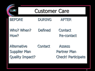 Customer Care BEFORE  DURING  AFTER Who? When?  Defined  Contact How?  Re-contact Alternative  Contact  Assess Supplier Plan  Partner Plan Quality Impact?  Check! Participate 