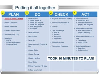 Putting it all together
11
PLAN DO CHECK ACT
 Asked to speak : 11 Feb
 Define Objectives
 Define Measures
 Contact Robert Perez
 Set Date (May 13th)
 Research:
• PDCA
• Project vs Program
• Personal Work
 Draft Outline
• What is PDCA
• What is a Project
• What is a Program
• PDCA Approach
• Example
 Write Abstract
 Get Picture
 Write Bio
 Send Abstract, Picture, &
Bio
 Create Slides
 Create Survey
 Create Handout
 Send Slides
 Deliver Keynote : 13 May
 Follow-up w/email
 Keynote delivered : 13 May
 Handout Material for all
 Survey
 Test Knowledge
• PDCA
• Project
• Program
• Approach
 LinkedIn Invites
 Wordpress Followers
 Attendees know:
• What PDCA is
• Difference between
project and program
 Attendees understand
• PDCA Approach to
project planning
 Attendees have a tool to
use
• Take Away
• Apply PDCA
 Build Social Network
• Learning
• Collaboration
123 4
TOOK 10 MINUTES TO PLAN!
 