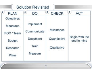 PLAN DO CHECK ACT
Objectives
Measures
POC / Team
Budget
Research
Plans
Implement
Communicate
Document
Train
Measure
Milestones
Quantitative
Qualitative
Begin with the
end in mind
Solution Revisited
12
123 4
 