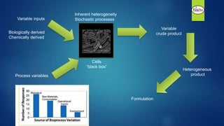 Variable inputs
Cells
“black box”
Process variables
Biologically derived
Chemically derived
Variable
crude product
Inherent heterogeneity
Stochastic processes
Heterogeneous
product
Formulation
 