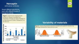 Herceptin
(anti-cancer antibody)
Seven different glycoforms,
each with different levels of
biological acitivity.
Variability of materials
 
