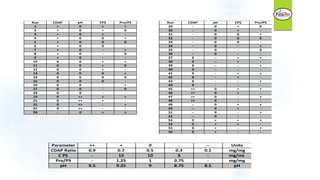Run CDAP pH CPS Pro/PS Run CDAP pH CPS Pro/PS
1 + 0 + + 29 - 0 + 0
2 + 0 + 0 30 - 0 + -
3 + 0 + - 31 - 0 0 +
4 + 0 0 + 32 - 0 0 0
5 + 0 0 0 33 - 0 0 -
6 + 0 0 - 34 - 0 - +
7 + 0 - + 35 - 0 - 0
8 + 0 - 0 36 - 0 - -
9 + 0 - - 37 0 -- + +
10 0 0 + + 38 0 -- + -
11 0 0 + 0 39 0 -- - +
12 0 0 + - 40 0 -- - -
13 0 0 0 + 41 0 - + +
14 0 0 0 0 42 0 - + -
15 0 0 0 - 43 0 - - +
16 0 0 - + 44 0 - - -
17 0 0 - 0 45 ++ 0 + +
18 0 0 - - 46 ++ 0 + -
19 0 ++ + + 47 ++ 0 - +
21 0 ++ + - 48 ++ 0 - -
25 0 ++ - + 49 -- 0 + +
27 0 ++ - - 50 -- 0 + -
28 - 0 + + 51 -- 0 - +
52 -- 0 - -
53 0 + + +
54 0 + + -
55 0 + - +
56 0 + - -
Parameter ++ + 0 - -- Units
CDAP Ratio 0.9 0.7 0.5 0.3 0.1 mg/mg
C PS - 15 10 5 - mg/mL
Pro/PS - 1.25 1 0.75 - mg/mg
pH 9.5 9.25 9 8.75 8.5 pH
Application of Design of Experiment to Conjugate Vaccines
 