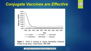 Conjugate Vaccines are Effective
 