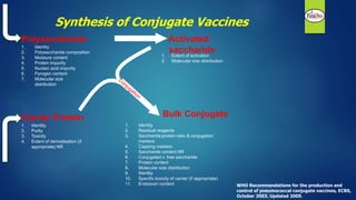 1. Identity
2. Polysaccharide composition
3. Moisture content
4. Protein impurity
5. Nucleic acid impurity
6. Pyrogen content
7. Molecular size
distribution
1. Extent of activation
2. Molecular size distribution
1. Identity
2. Purity
3. Toxicity
4. Extent of derivatisation (if
appropriate) NR
1. Identity
2. Residual reagents
3. Saccharide:protein ratio & conjugation
markers
4. Capping markers
5. Saccharide content NR
6. Conjugated v. free saccharide
7. Protein content
8. Molecular size distribution
9. Sterility
10. Specific toxicity of carrier (if appropriate)
11. Endotoxin content
Carrier Protein
Polysaccharide Activated
saccharide
Bulk Conjugate
Synthesis of Conjugate Vaccines
WHO Recommendations for the production and
control of pneumococcal conjugate vaccines, ECBS,
October 2003. Updated 2009.
 