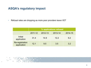 ASQA’s regulatory impact
• Refusal rates are dropping as more poor providers leave VET
9
% applications refused
2011-12 20...