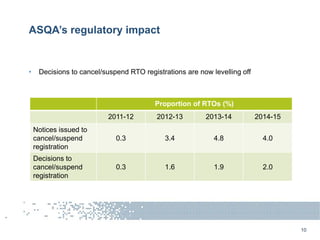 ASQA’s regulatory impact
• Decisions to cancel/suspend RTO registrations are now levelling off
10
Proportion of RTOs (%)
2...