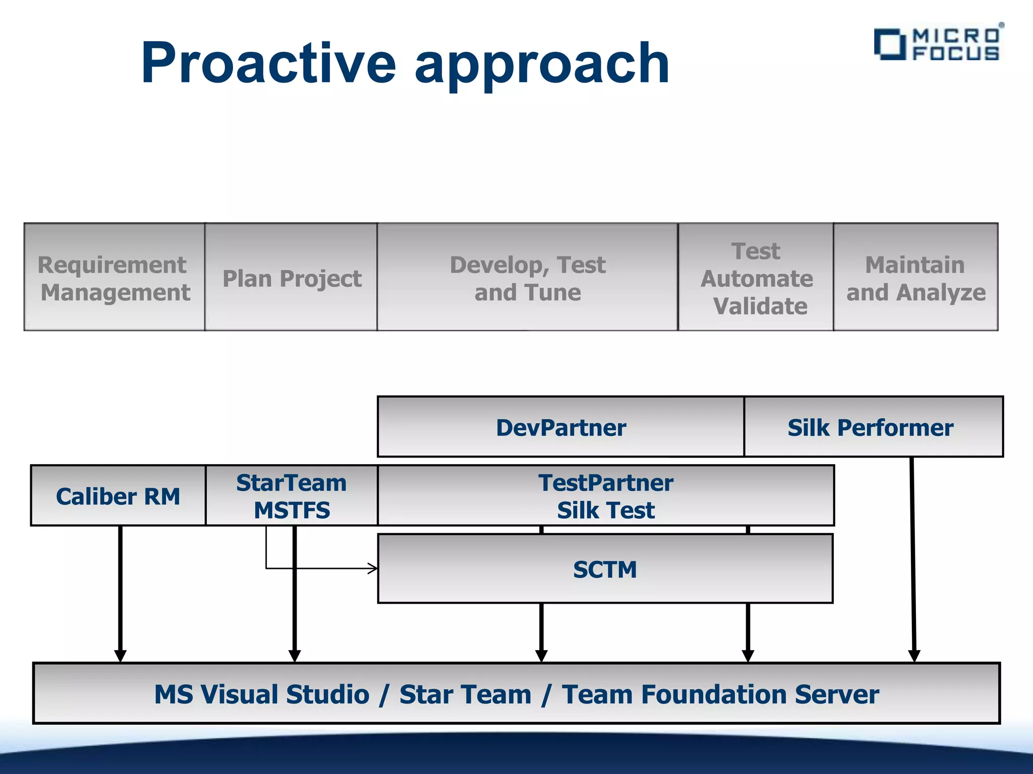 Proactive approach


                                                    Test
Requirement                  Develop, Test                     Maintain
              Plan Project                        Automate
Management                     and Tune                       and Analyze
                                                   Validate




                                DevPartner              Silk Performer

               StarTeam             TestPartner
 Caliber RM
                MSTFS                Silk Test

                                       SCTM




        MS Visual Studio / Star Team / Team Foundation Server
 