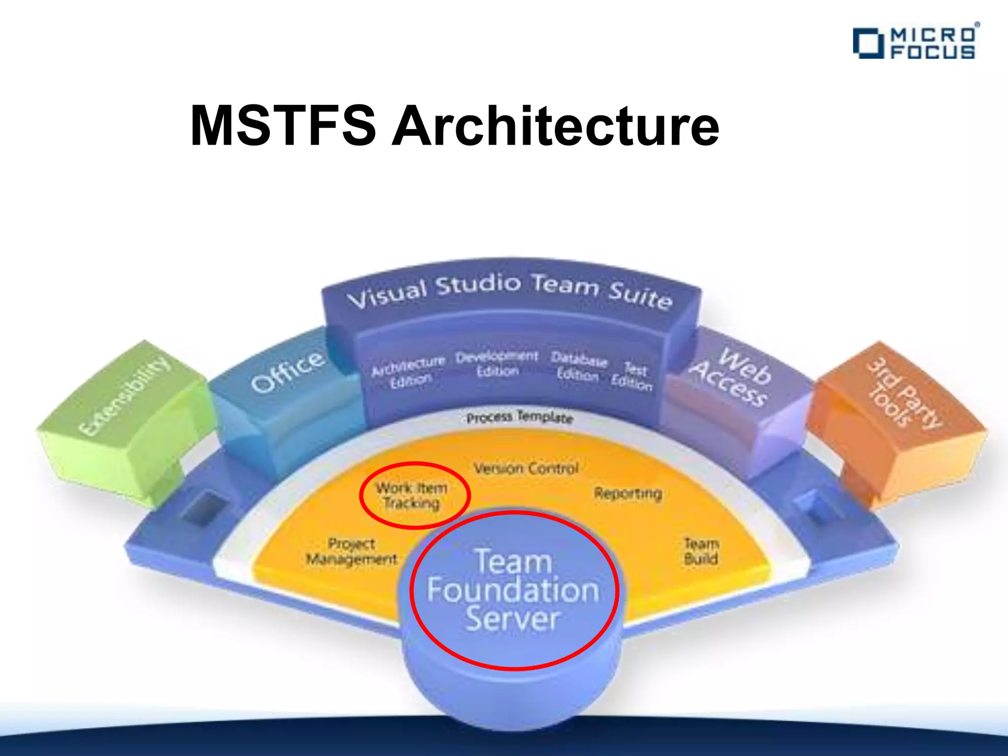 MSTFS Architecture
 