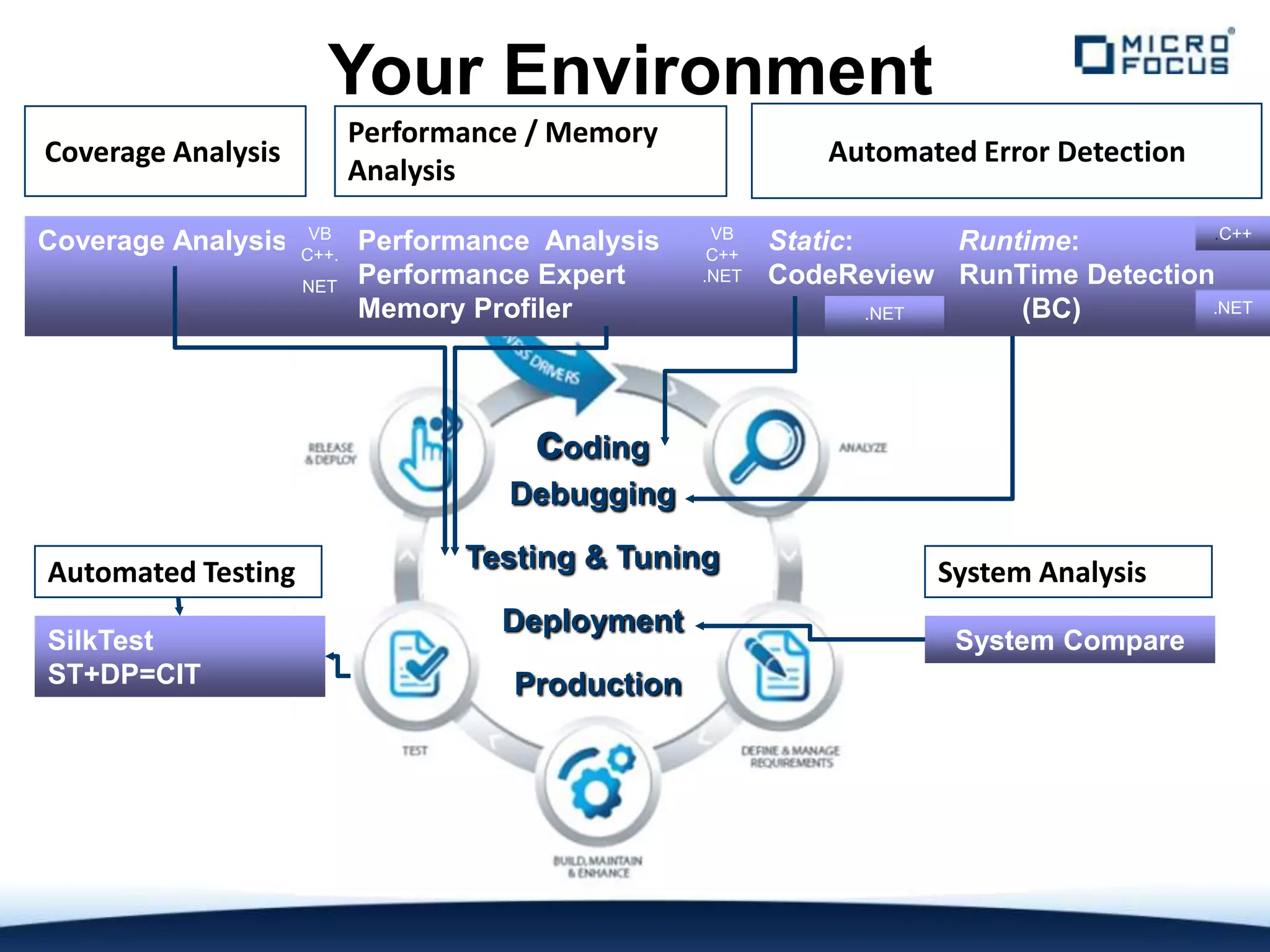 Your Environment
                           Performance / Memory
Coverage Analysis                                           Automated Error Detection
                           Analysis
                     VB                            VB                                .C++
Coverage Analysis   C++.
                           Performance Analysis    C++
                                                         Static:      Runtime:
                    NET    Performance Expert     .NET   CodeReview RunTime Detection
                           Memory Profiler                       .NET     (BC)       .NET




                                       coding
                                     Debugging

Automated Testing                 Testing & Tuning                  System Analysis
                                    Deployment
SilkTest                                                             System Compare
ST+DP=CIT                            Production
 