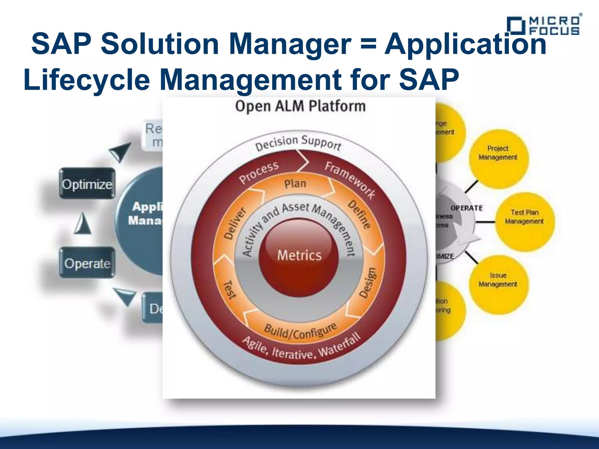 SAP Solution Manager = Application
Lifecycle Management for SAP
 