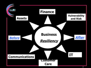 Business Resiliency Before After Assets Finance Vulnerability and Risk Communications IT Customer Care 
