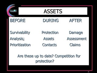 ASSETS BEFORE  DURING  AFTER Survivability  Protection  Damage Analysis;  Assets  Assessment   Prioritization  Contacts  Claims Are these up to date? Competition for protection?   