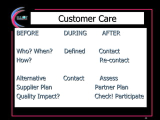 Customer Care BEFORE  DURING  AFTER Who? When?  Defined  Contact How?  Re-contact Alternative  Contact  Assess Supplier Plan  Partner Plan Quality Impact?  Check! Participate 