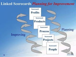 Profits Products Process Projects People Scorecard Scorecard Scorecard Scorecard Scorecard Linked Scorecards  Planning for Improvement   Planning Improving 