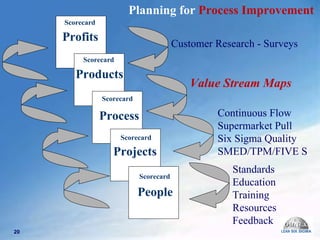 Profits Products Process Projects People Scorecard Scorecard Scorecard Scorecard Scorecard Customer Research - Surveys  Value Stream Maps  Continuous Flow  Supermarket Pull Six Sigma Quality  SMED/TPM/FIVE S Standards Education Training Resources Feedback Planning for  Process Improvement 