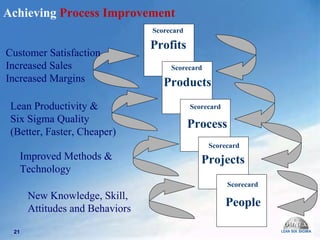 Profits Products Process Projects People Scorecard Scorecard Scorecard Scorecard Scorecard Achieving  Process Improvement New Knowledge, Skill,  Attitudes and Behaviors Improved Methods &  Technology  Lean Productivity &  Six Sigma Quality (Better, Faster, Cheaper)  Customer Satisfaction  Increased Sales  Increased Margins  