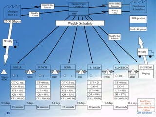 8400 pcs/mo Skid = 40 pieces Distributors & Installers Weekly FS = 600 SQ FS = 800 SQ FS = 300 SQ FS = 4000 SQ 9.5 days 7 days 2.4 days 1.9 days 5.2 days 11.4 days 25 seconds 60 seconds 35 seconds 20 seconds 40 seconds Weekly Ship Schedule Weekly Schedule C/T=25 sec. C/O= 90 sec. U/T = 95%  QR = 99% SHEAR PUNCH C/T=60 sec. C/O= 0 U/T = 95%  QR = 98% FORM C/T=35 sec. C/O=40 min. U/T = 90%  QR = 95% 1 C/T = 20 C/O=0  U/T = 99%  1 FS = 600 SQ S. WELD QR = 98% QR = 97% PAINT/BOX 1 1 PRODUCTION CONTROL MRP Weekly PO fax 90/60/30 Day Forecast 90/60/30 Day Forecasts Weekly  Order Weekly I Sheets 4000  I 3000 I 1000 I 800 I 2200 I 4800 Lead Time =  37.4 DAYS  Value Added Time  = 180 sec  2500 Sheets Michigan  Steel Co. 10 C/T=40 sec. C/O=0  U/T = 95%  SHIPPING Staging 