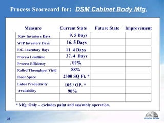 Measure  Current State  Future State  Improvement   Raw Inventory Days WIP Inventory Days F.G. Inventory Days Process Leadtime Process Efficiency Rolled Throughput Yield  Floor Space  Labor Productivity Process Scorecard for: DSM Cabinet Body Mfg. 9. 5 Days 16. 5 Days 11. 4 Days 37. 4  Days 88% 2300 SQ Ft. * 105 / OP. * . 02% * Mfg. Only – excludes paint and assembly operation. Availability 90% 