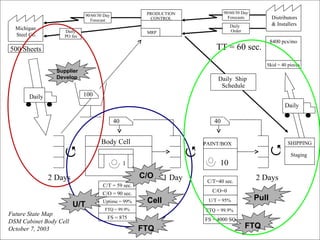 8400 pcs/mo Skid = 40 pieces Distributors & Installers Daily Daily  Ship  Schedule 2 Days  10 PAINT/BOX   Body Cell 2 Days  Daily  1 Future State Map DSM Cabinet Body Cell October 7, 2003 TT = 60 sec. U/T Cell Pull Supplier Develop PRODUCTION CONTROL MRP Daily PO fax 90/60/30 Day Forecast 90/60/30 Day Forecasts Daily  Order 500 Sheets Michigan  Steel Co. SHIPPING Staging 1 Day 40 40 100 C/T = 59 sec. C/O = 90 sec. Uptime = 99% FTQ = 99.9% FS = 875 FS = 4000 SQ C/T=40 sec. C/O=0  U/T = 95%  FTQ = 99.9%  FTQ FTQ C/O 