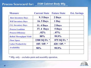 Measure  Current State  Future State  Est. Savings Raw Inventory Days WIP Inventory Days F.G. Inventory Days Process Leadtime Process Efficiency Rolled Throughput Yield   Floor Space   Labor Productivity Availability  Process Scorecard for: ____________________ DSM Cabinet Body Mfg . 9. 5 Days  2 Days 16. 5 Days  1 Day 11. 4 Days  2 Days 37. 4  Days  5 Days 88%  99.9% 2300 SQ Ft. *  875 SQ Ft. * 105 / OP. *  420 / OP. * 90% 99.9% . 02%  . 07% * Mfg. only – excludes paint and assembly operation. 