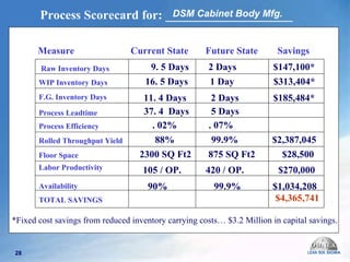 Measure  Current State  Future State  Savings   Raw Inventory Days WIP Inventory Days F.G. Inventory Days Process Leadtime Process Efficiency Rolled Throughput Yield  Floor Space  Labor Productivity Availability TOTAL SAVINGS  Process Scorecard for: ____________________ DSM Cabinet Body Mfg. 9. 5 Days  2 Days  $147,100* 16. 5 Days  1 Day  $313,404*   11. 4 Days  2 Days  $185,484*   37. 4  Days  5 Days  88%  99.9%   $2,387,045 2300 SQ Ft2  875 SQ Ft2  $28,500  105 / OP.  420 / OP.  $270,000 90%  99.9%  $1,034,208 $4,365,741 . 02%  . 07%   *Fixed cost savings from reduced inventory carrying costs… $3.2 Million in capital savings. 