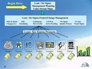 Lean / Six Sigma  Management Planning Value Stream Maps Lean / Six Sigma Project/Change Management  OEE & Quick  Pull  Continuous  T.P.M &  Six Sigma  5 S and  Changeovers  Scheduling  Flow (Cells)  Error Proofing  Quality Process  Visual Mgmt. Design  Develop  Purchase  Produce  Assemble  Inspect  Deliver Lean  Six Sigma Projects Begin Here  