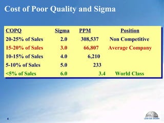 Cost of Poor Quality and Sigma COPQ   Sigma   PPM Position 20-25% of Sales   2.0   308,537   Non Competitive   15-20% of Sales   3.0   66,807    Average Company   10-15% of Sales   4.0 6,210 5-10% of Sales   5.0   233 <5% of Sales     6.0  3.4  World Class 