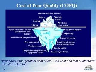 Quality engineering and administration Inspection/test (materials, equipment, labor) Expediting Scrap Rework Rejects Warranty claims Maintenance and service Cost to customers  Excess inventory Additional labor hours Longer cycle times Quality audits Vendor control Improvement program costs Process control Opportunity cost if sales greater than plant capacity Cost of Poor Quality (COPQ)  “ What about the greatest cost of all… the cost of a lost customer?”  Dr. W.E. Deming 