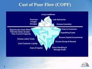 Extra Handling &  Storage Costs Expediting Costs Premium Freight  Charges  Late Deliveries  Long Leadtimes Cost to Customer  Excess Inventory Excess Scrap & Rework Cost of Capital  Lost Customer Loyalty Excess Labor Costs Opportunity Costs When Potential Sales Greater  Than Current Capacity Cost of Poor Flow (COPF)  Excess Capital Investments 