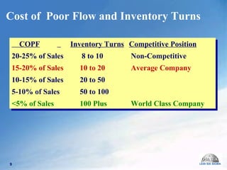 Cost of  Poor Flow and Inventory Turns COPF   Inventory Turns   Competitive Position   20-25% of Sales  8 to 10   Non-Competitive 15-20% of Sales 10 to 20   Average Company 10-15% of Sales 20 to 50 5-10% of Sales 50 to 100 <5% of Sales 100 Plus   World Class Company 