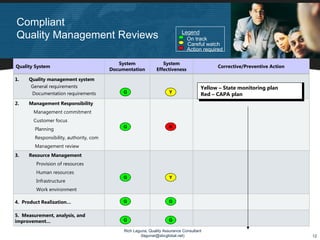 Compliant
                                                                            Legend
Quality Management Reviews                                                    On track
                                                                              Careful watch
                                                                              Action required

                                            System                System
Quality System                                                                              Corrective/Preventive Action
                                         Documentation         Effectiveness

1.   Quality management system
      General requirements                                                            Yellow – State monitoring plan plan
                                                                                       Yellow – State monitoring
      Documentation requirements              G                      Y
                                                                                      Red – CAPA plan
                                                                                       Red – CAPA Plan
2.   Management Responsibility
       Management commitment
       Customer focus
                                              G                      R
        Planning
        Responsibility, authority, com
        Management review
3.   Resource Management
        Provision of resources
        Human resources
                                              G                      Y
        Infrastructure
        Work environment

4. Product Realization…                       G                      G


5. Measurement, analysis, and
improvement…                                  G                      G

                                              Rich Laguna, Quality Assurance Consultant
                                                      (lagunar@sbcglobal.net)                                               12
 
