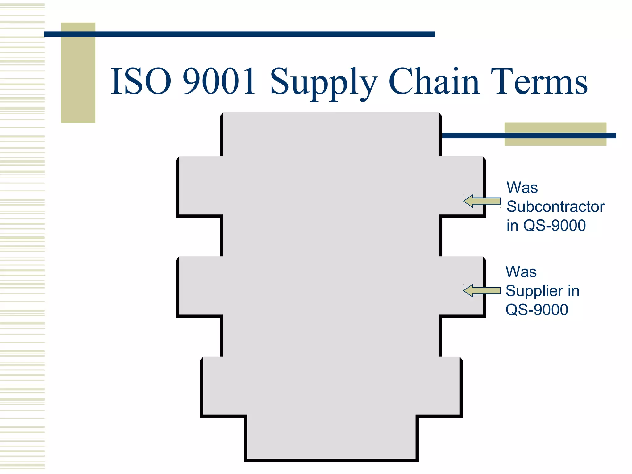 ISO 9001 Supply Chain Terms
C u s to m e r
O r g a n iz a t io n
S U P P L I E R Was
Subcontractor
in QS-9000
Was
Supplier in
QS-9000
 
