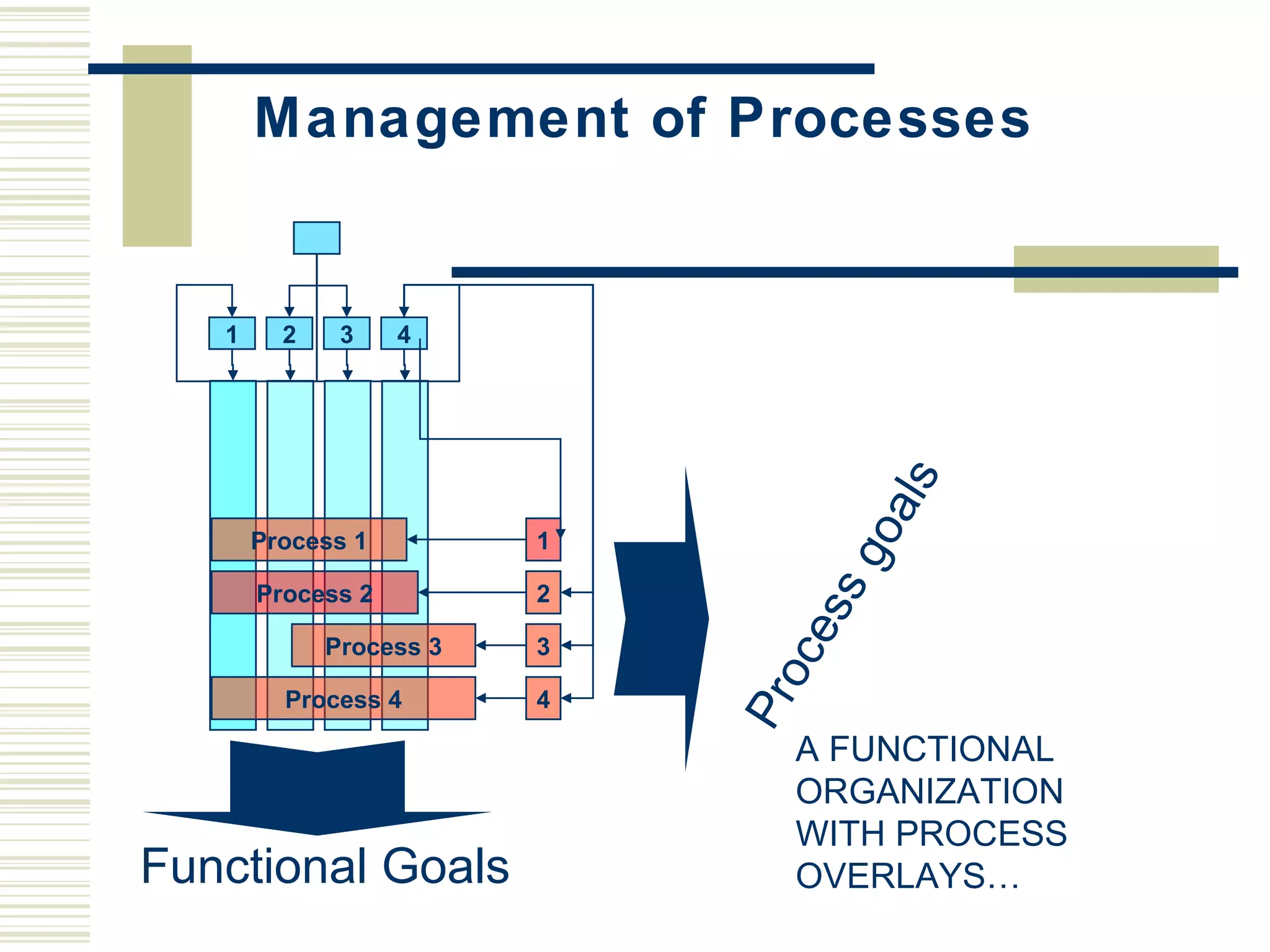 1 2 3 4
Functional Goals
A FUNCTIONAL
ORGANIZATION
WITH PROCESS
OVERLAYS…
Management of Processes
Process 2
1
2
3
4
Process 1
Process 3
Process 4
Processgoals
 