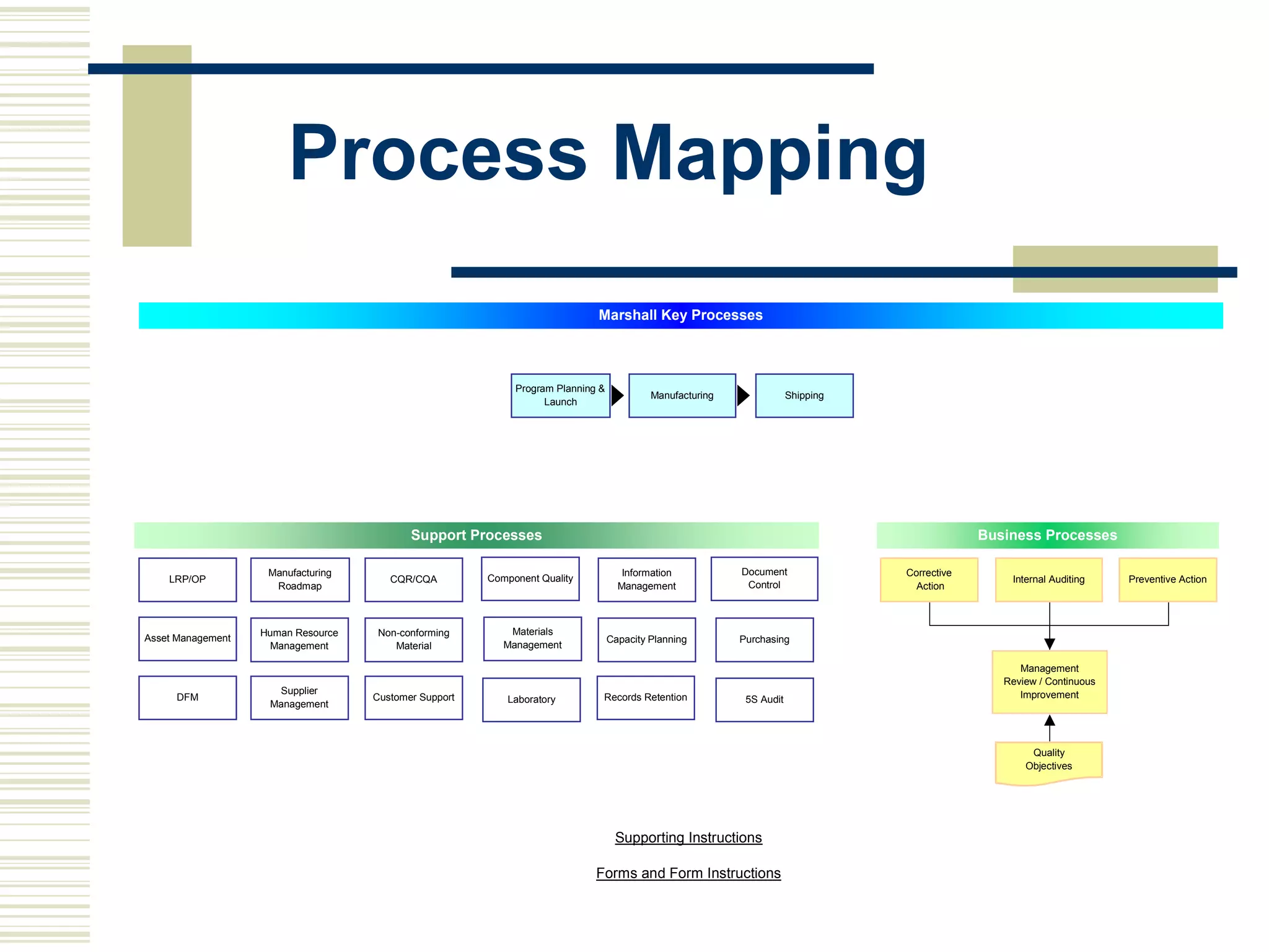 Process Mapping
Forms and Form Instructions
Supporting Instructions
Program Planning &
Launch
Manufacturing
Marshall Key Processes
Shipping
LRP/OP
Manufacturing
Roadmap
Information
Management
Corrective
Action
Internal Auditing Preventive Action
Document
Control
Business Processes
Management
Review / Continuous
Improvement
Quality
Objectives
CQR/CQA
Support Processes
Asset Management
Human Resource
Management
Materials
Management
Capacity Planning Purchasing
DFM
Supplier
Management
Non-conforming
Material
Laboratory Records Retention
Component Quality
Customer Support 5S Audit
 