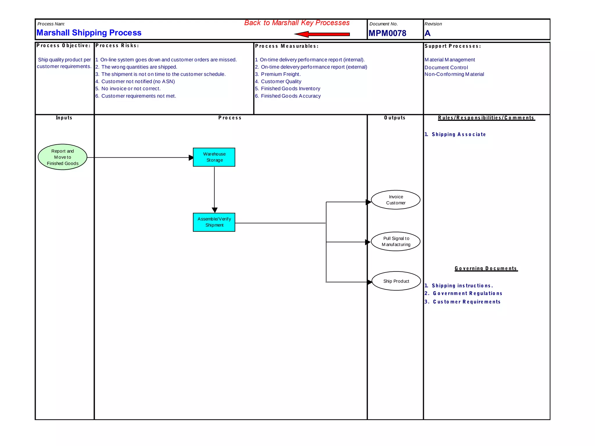 Document No. Revision
MPM0078 A
P ro c e s s O bje c tiv e : S uppo rt P ro c e s s e s :
M aterial M anagement
Document Control
Non-Conforming M aterial
Inputs O utputs R ule s /R e s po ns ibilitie s / C o mm e nts
1. S hipping ins truc tio ns .
2. G o v e rnm e nt R e gula tio ns
3. C us to me r R e quire me nts
6. Customer requirements not met. 6. Finished Goods Accuracy
4. Customer not notified (no ASN) 4. Customer Quality
5. No invoice or not correct. 5. Finished Goods Inventory
G o v e rning D o c ume nts
P ro c e s s M e a s ura ble s :
3. Premium Freight.
1. S hipping A s s o c ia te
P ro c e s s
Process Nam: Back to Marshall Key Processes
Marshall Shipping Process
Ship quality product per
customer requirements.
1. On-time delivery performance report (internal).
3. The shipment is not on time to the customer schedule.
P ro c e s s R is ks :
1. On-line system goes down and customer orders are missed.
2. The wrong quantities are shipped. 2. On-time delevery performance report (external)
Report and
Move to
Finished Goods
Pull Signal to
M anufacturing
Assemble/Verify
Shipment
Invoice
Customer
Warehouse
Storage
Ship Product
 