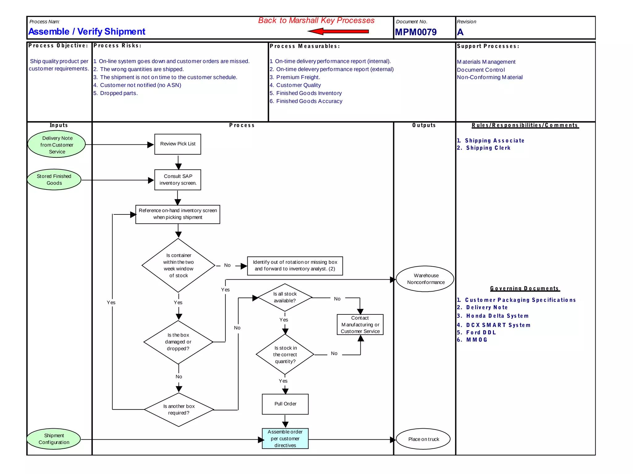 Document No. Revision
MPM0079 A
P ro c e s s O bje c tiv e : S uppo rt P ro c e s s e s :
M aterials M anagement
Document Control
Non-Conforming M aterial
Inputs O utputs R ule s / R e s po ns ibilitie s / C o m m e nts
1. S hipping A s s o c ia te
2. S hipping C le rk
1. C us to m e r P a c ka ging S pe c ific a tio ns
2. D e liv e ry No te
3. H o nda D e lta S ys te m
4. D C X S M A R T S ys te m
5. F o rd D D L
6. M M O G
4. Customer not notified (no ASN)
5. Dropped parts.
4. Customer Quality
5. Finished Goods Inventory
P ro c e s s R is ks :
1. On-line system goes down and customer orders are missed.
2. The wrong quantities are shipped. 2. On-time delevery performance report (external)
P ro c e s s
Process Nam: Back to Marshall Key Processes
Assemble / Verify Shipment
Ship quality product per
customer requirements.
1. On-time delivery performance report (internal).
3. The shipment is not on time to the customer schedule.
P ro c e s s M e a s ura ble s :
3. Premium Freight.
6. Finished Goods Accuracy
G o v e rning D o c um e nts
Delivery Note
from Customer
Service
Place on truck
Review Pick List
Is all stock
available?
Shipment
Configuration
Stored Finished
Goods
Assemble order
per customer
directives
Consult SAP
inventory screen.
Contact
M anufacturing or
Customer Service
Pull Order
Is stock in
the correct
quantity?
Reference on-hand inventory screen
when picking shipment
Is container
within the two
week window
of stock
Is another box
required?
Identify out of rotation or missing box
and forward to inventory analyst. (2)
Yes
No
Yes
No
No
Yes
Yes
No
Is the box
damaged or
dropped?
No
Warehouse
Nonconformance
Yes
 